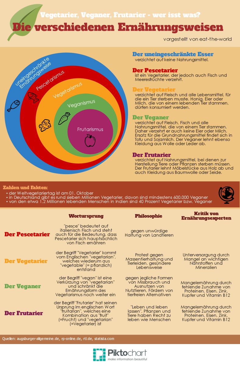 Infografik: Frutarier und die anderen Ernährungsweisen